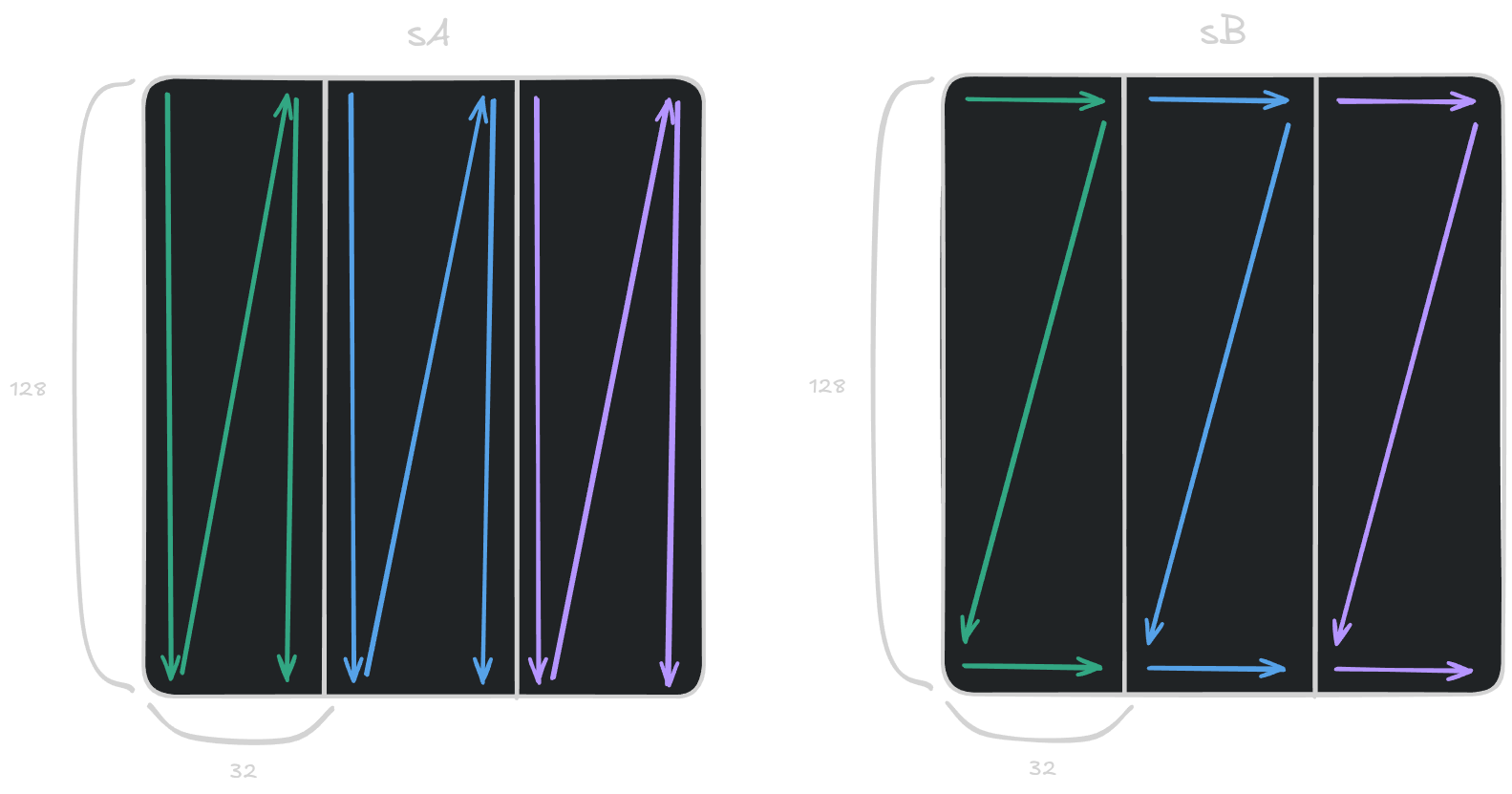 smem layouts